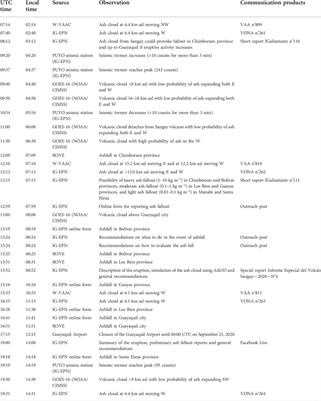 Forecasting and communicating the dispersion and fallout of ash during volcanic eruptions: lessons from the September 20, 2020 eruptive pulse at Sangay volcano, Ecuador